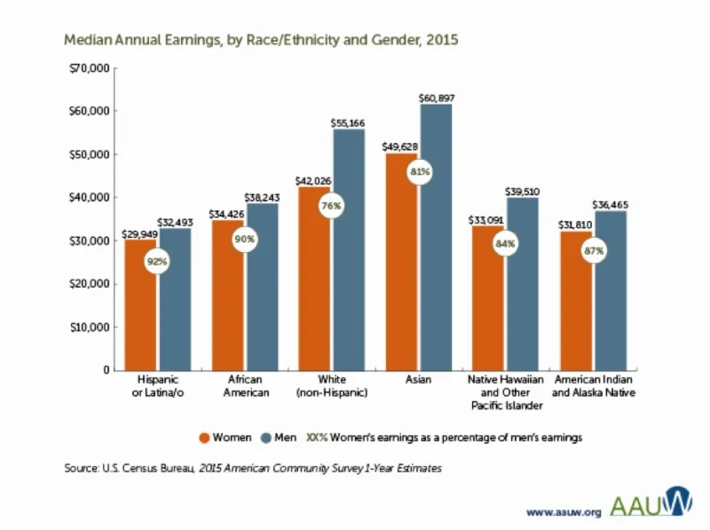 Week 21: Better Jobs: Gender Pay Gap at National Civil Rights Museum | 7 Week 21: Better Jobs: Gender Pay Gap wk21
